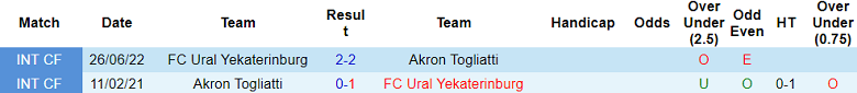 Nhận định, soi kèo Ural vs Akron Togliatti, 21h00 ngày 29/5: Tin vào cửa trên - Ảnh 3