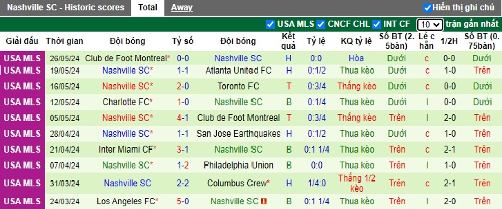 Nhận định, soi kèo Cincinnati vs Nashville, 06h30 ngày 30/5: Không thể cản chủ nhà - Ảnh 3