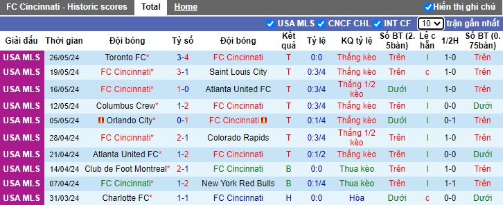 Nhận định, soi kèo Cincinnati vs Nashville, 06h30 ngày 30/5: Không thể cản chủ nhà - Ảnh 4