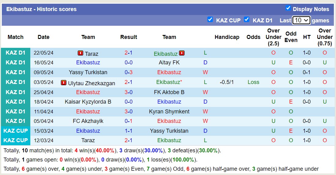 Nhận định, soi kèo Ekibastuz vs FK Zhetisay, 20h00 ngày 30/5: FK Zhetisay tiếp tục thăng hoa - Ảnh 1