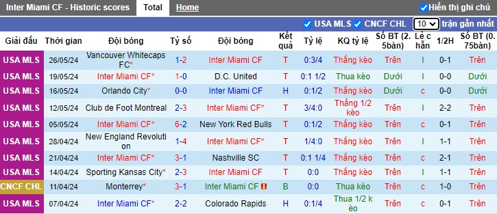 Nhận định, soi kèo Inter Miami vs Atlanta United, 06h30 ngày 30/5: Củng cố ngôi đầu - Ảnh 4