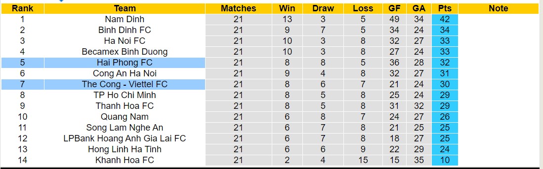 Nhận định, soi kèo Thể Công - Viettel FC vs Hải Phòng FC, 19h15 ngày 30/5: Hải Phòng FC tiếp tục bất bại - Ảnh 4
