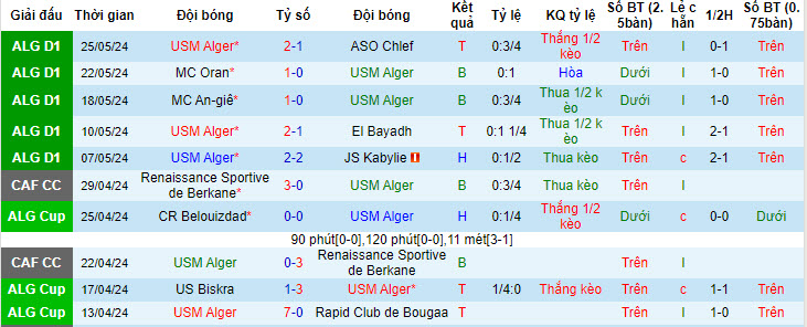 Nhận định, soi kèo USM Alger vs ES Ben Aknoun, 22h00 ngày 30/05: Nỗ lực trụ hạng - Ảnh 1