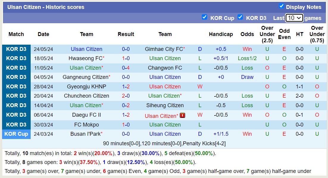 Nhận định, soi kèo Daejeon Korail vs Ulsan Citizen, 17h00 ngày 31/5: Điểm tựa sân nhà - Ảnh 2