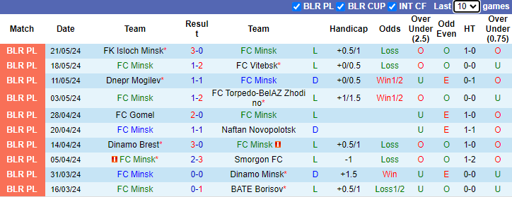 Nhận định, soi kèo FC Minsk vs Shakhter Soligorsk, 23h00 ngày 30/5: Cơ hội cho khách - Ảnh 1