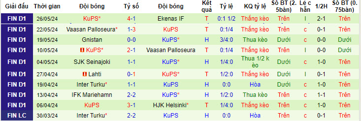 Nhận định, soi kèo Ilves Tampere vs KuPS, 22h00 ngày 31/05: Đại chiến ngôi đầu - Ảnh 3