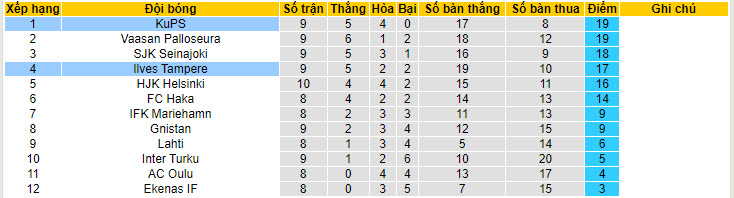 Nhận định, soi kèo Ilves Tampere vs KuPS, 22h00 ngày 31/05: Đại chiến ngôi đầu - Ảnh 5