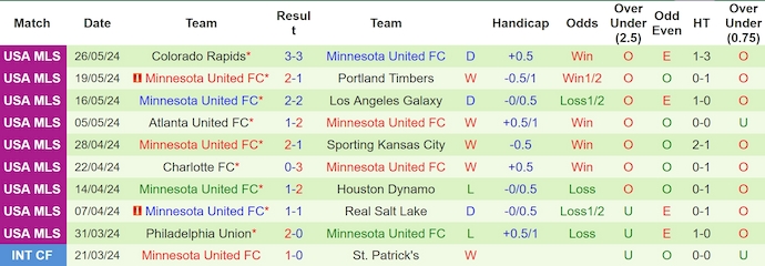 Nhận định, soi kèo Los Angeles FC vs Minnesota United, 9h45 ngày 30/5: Đôi công - Ảnh 2