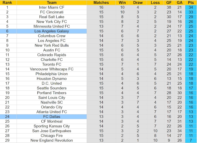 Nhận định, soi kèo Los Angeles Galaxy vs FC Dallas, 9h30 ngày 30/5: Khó thắng - Ảnh 4