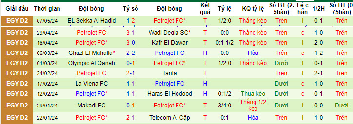 Nhận định, soi kèo National Bank of Egypt SC vs Petrojet, 21h00 ngày 31/05: Khó cho cửa trên - Ảnh 2