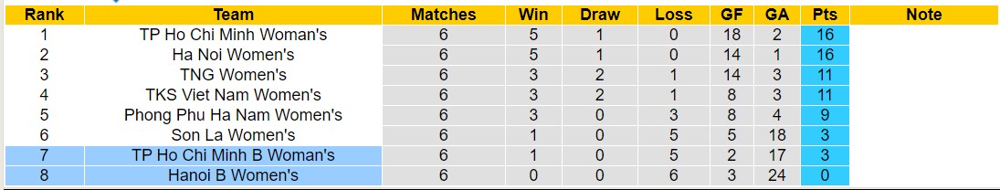 Nhận định, soi kèo Nữ Hà Nội II vs Nữ TPHCM II, 15h30 ngày 31/5: Chiến thắng đầu tiên - Ảnh 4