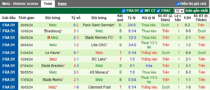 Nhận định, soi kèo Saint-Etienne vs Metz, 01h30 ngày 31/05: Khách trượt dài - Ảnh 2
