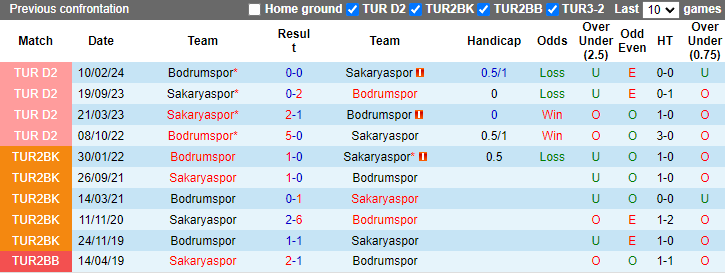 Nhận định, soi kèo Sakaryaspor vs Bodrumspor, 0h00 ngày 31/5: Đồng cân đồng lạng - Ảnh 3