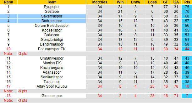 Nhận định, soi kèo Sakaryaspor vs Bodrumspor, 0h00 ngày 31/5: Đồng cân đồng lạng - Ảnh 4