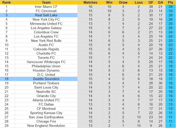Nhận định, soi kèo Seattle Sounders vs Real Salt Lake, 9h30 ngày 30/5: Khó cho đội chủ nhà - Ảnh 4