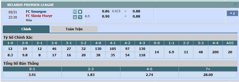 Nhận định, soi kèo Smorgon vs Slavia Mozyr, 21h30 ngày 31/05: Đối thủ đáng gờm - Ảnh 1