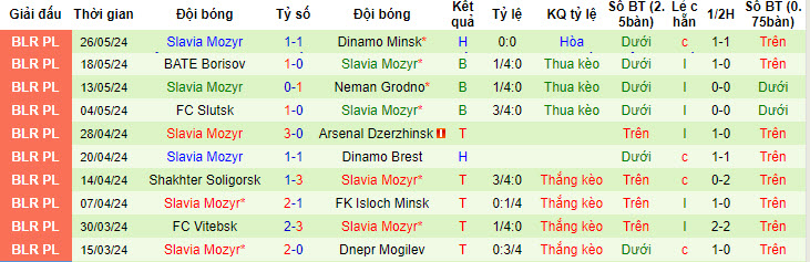 Nhận định, soi kèo Smorgon vs Slavia Mozyr, 21h30 ngày 31/05: Đối thủ đáng gờm - Ảnh 3