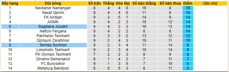 Nhận định, soi kèo Termez Surkhon vs Sogdiana Jizzakh, 21h00 ngày 31/05: Tiếp tục mất điểm - Ảnh 4