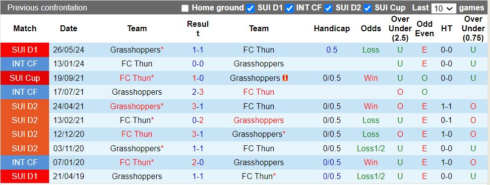 Nhận định, soi kèo Thun vs Grasshoppers, 1h30 01/06: Chủ nhà thăng hạng - Ảnh 1