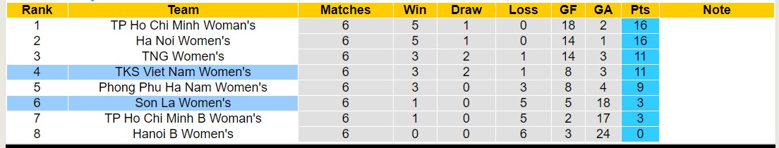 Nhận định, soi kèo TKS Việt Nam vs Nữ Sơn La, 15h30 ngày 31/5: Không có bất ngờ - Ảnh 4