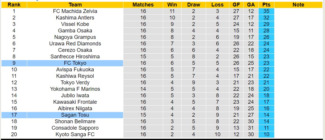 Phân tích kèo hiệp 1 Sagan Tosu vs FC Tokyo, 17h00 ngày 31/5 - Ảnh 5
