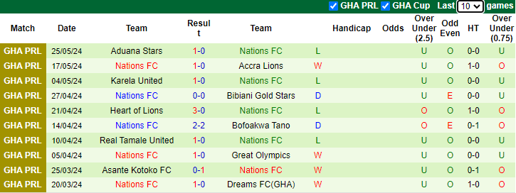 Nhận định, soi kèo Accra Hearts of Oak vs Nations FC, 22h00 ngày 31/5: Lợi thế sân nhà - Ảnh 2