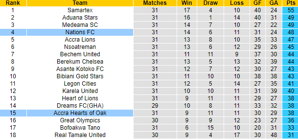 Nhận định, soi kèo Accra Hearts of Oak vs Nations FC, 22h00 ngày 31/5: Lợi thế sân nhà - Ảnh 4