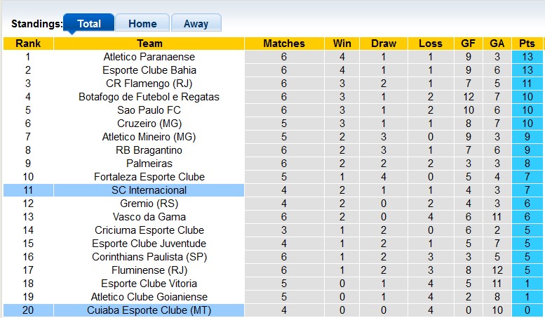 Nhận định, soi kèo Cuiaba vs Internacional, 4h30 ngày 2/6: Điểm số đầu tiên - Ảnh 4