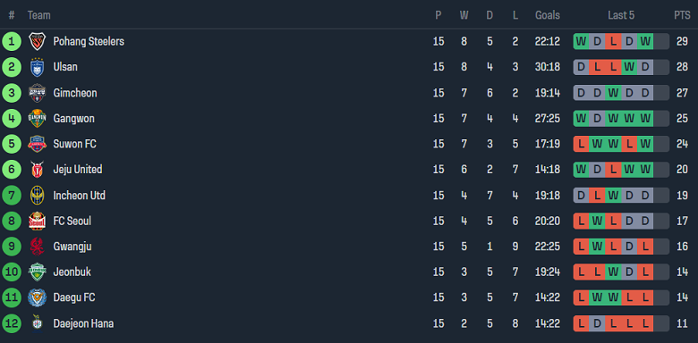 Nhận định, soi kèo Gimcheon Sangmu vs Pohang Steelers, 17h00 ngày 1/6: Khách hoan ca - Ảnh 4