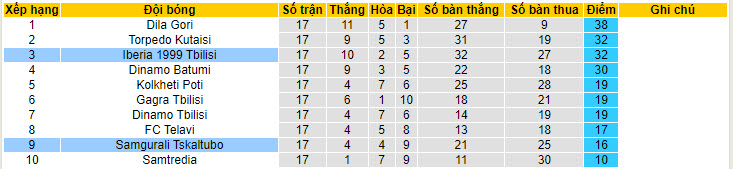 Nhận định, soi kèo Iberia 1999 Tbilisi vs Samgurali Tskaltubo, 22h30 ngày 01/06: Hụt hơi - Ảnh 4