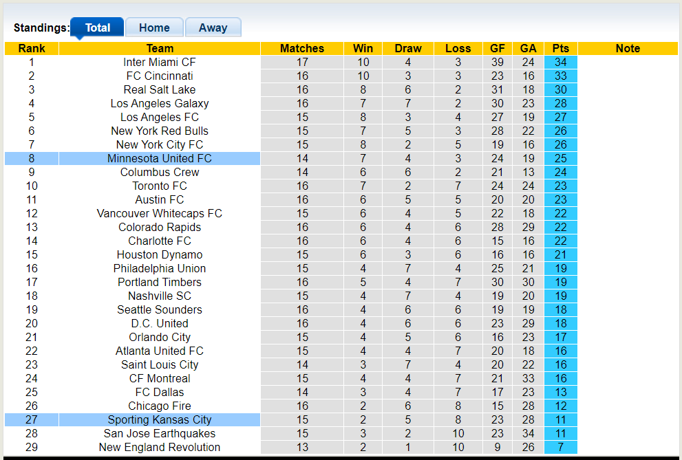 Nhận định, soi kèo Minnesota vs Kansas City, 7h30 02/06: Khách trắng tay - Ảnh 4