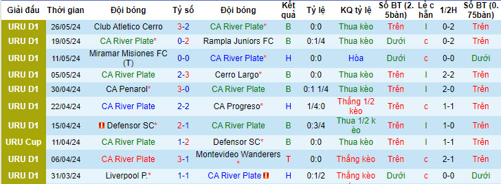 Nhận định, soi kèo CA River Plate vs Racing Club Montevideo, 20h00 ngày 01/06: Kết thúc thất vọng - Ảnh 2
