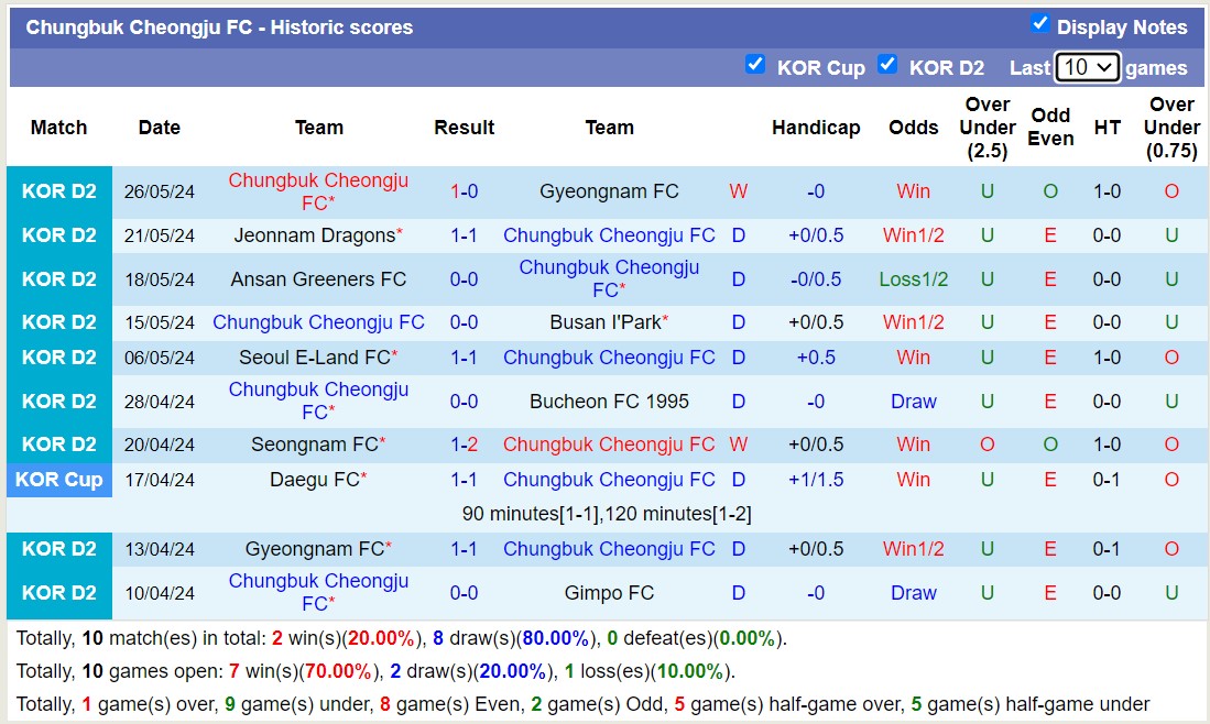 Nhận định, soi kèo FC Anyang vs Chungbuk Cheongju FC, 14h30 ngày 2/6: Bất phân thắng bại - Ảnh 2