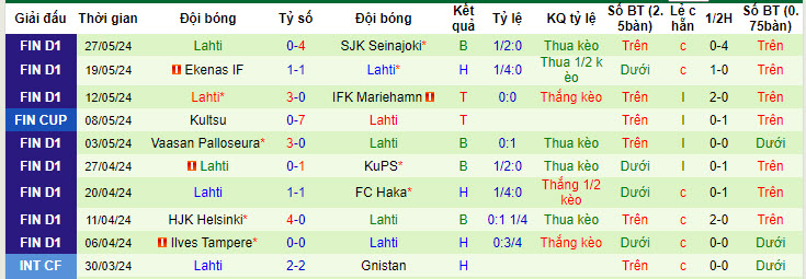 Nhận định, soi kèo Gnistan vs Lahti, 20h00 ngày 02/06: Kết quả hợp lý - Ảnh 3