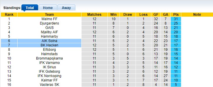 Nhận định, soi kèo Hacken vs AIK Solna, 21h30 ngày 02/06: Đối thủ kị dơ - Ảnh 4