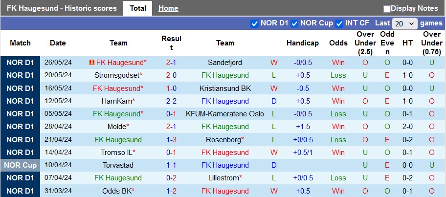 Nhận định, soi kèo Haugesund vs Bodo Glimt, 22h00 ngày 2/6: Khách suy yếu - Ảnh 1