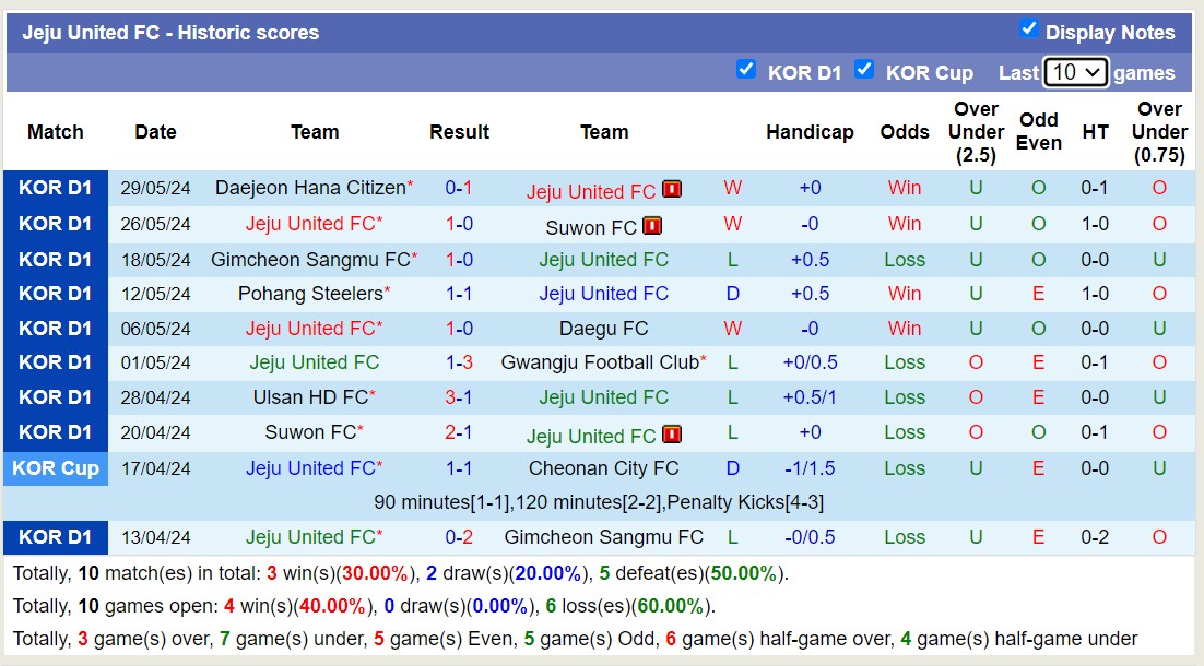 Nhận định, soi kèo Jeju United FC vs Gangwon FC, 14h30 ngày 2/6: Gangwon FC tiếp tục bất bại - Ảnh 1
