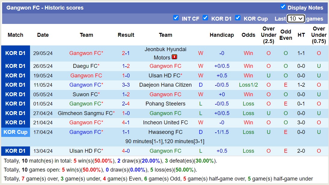 Nhận định, soi kèo Jeju United FC vs Gangwon FC, 14h30 ngày 2/6: Gangwon FC tiếp tục bất bại - Ảnh 2