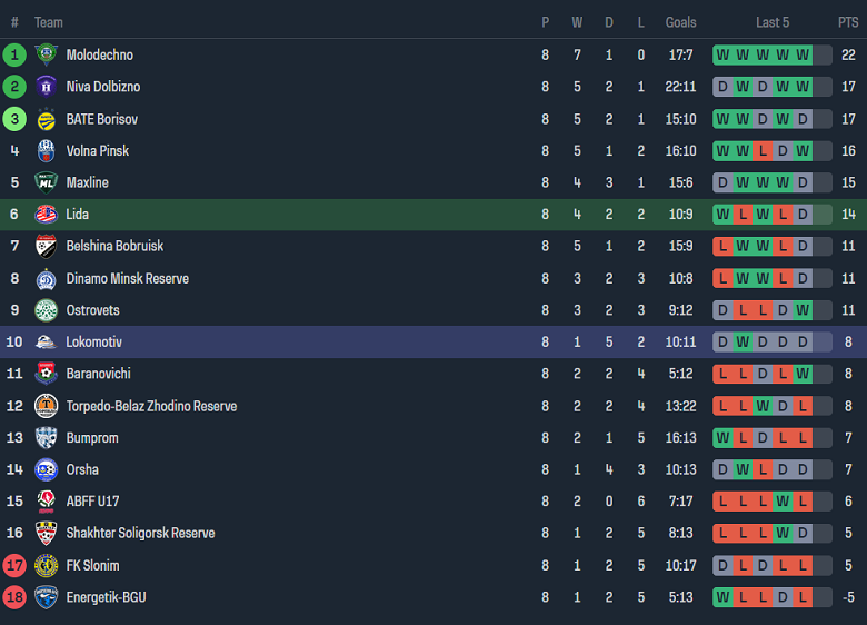 Nhận định, soi kèo Lida vs Lokomotiv Gomel, 18h00 ngày 2/6: Đối thủ khó chịu - Ảnh 4