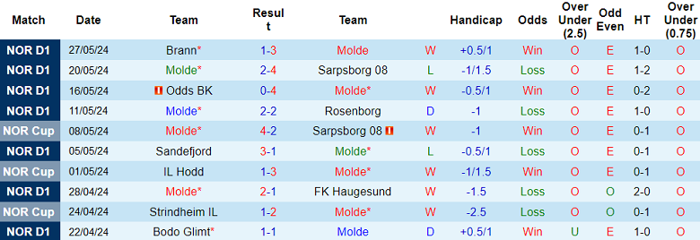 Nhận định, soi kèo Molde vs Viking, 19h30 ngày 2/6: Cửa trên thắng thế - Ảnh 1