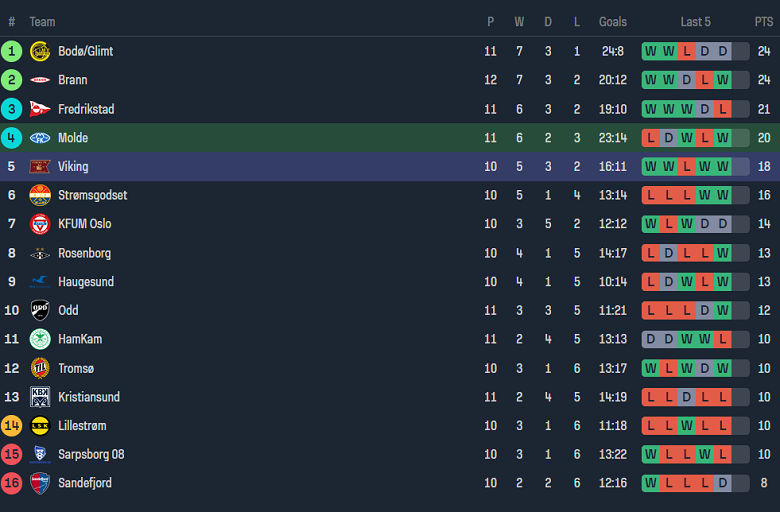 Nhận định, soi kèo Molde vs Viking, 19h30 ngày 2/6: Cửa trên thắng thế - Ảnh 4