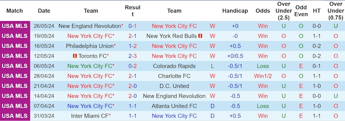Nhận định, soi kèo New York City vs SJ Earthquakes, 6h30 ngày 1/6: Chờ đợi bất ngờ - Ảnh 1