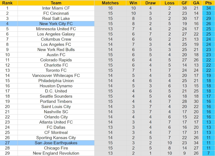Nhận định, soi kèo New York City vs SJ Earthquakes, 6h30 ngày 1/6: Chờ đợi bất ngờ - Ảnh 4