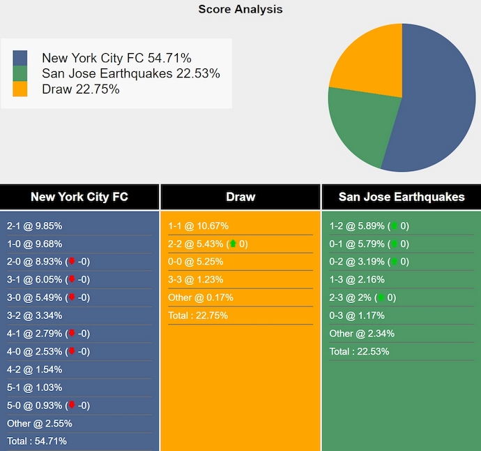 Nhận định, soi kèo New York City vs SJ Earthquakes, 6h30 ngày 1/6: Chờ đợi bất ngờ - Ảnh 5