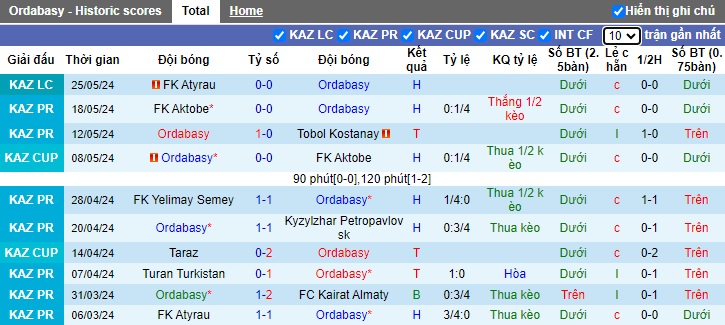Nhận định, soi kèo Ordabasy vs Zhetysu Taldykorgan, 23h00 ngày 1/6: Bất phân thắng bại - Ảnh 4