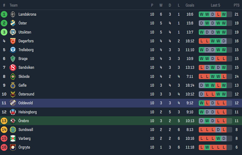 Nhận định, soi kèo Orebro vs Oddevold, 18h00 ngày 2/6: Cửa dưới ‘tạch’ - Ảnh 3