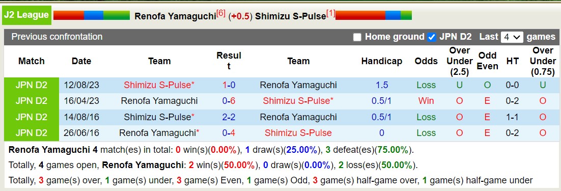 Nhận định, soi kèo Renofa Yamaguchi vs Shimizu S-Pulse, 12h00 ngày 2/6: Giữ vững ngôi đầu - Ảnh 3
