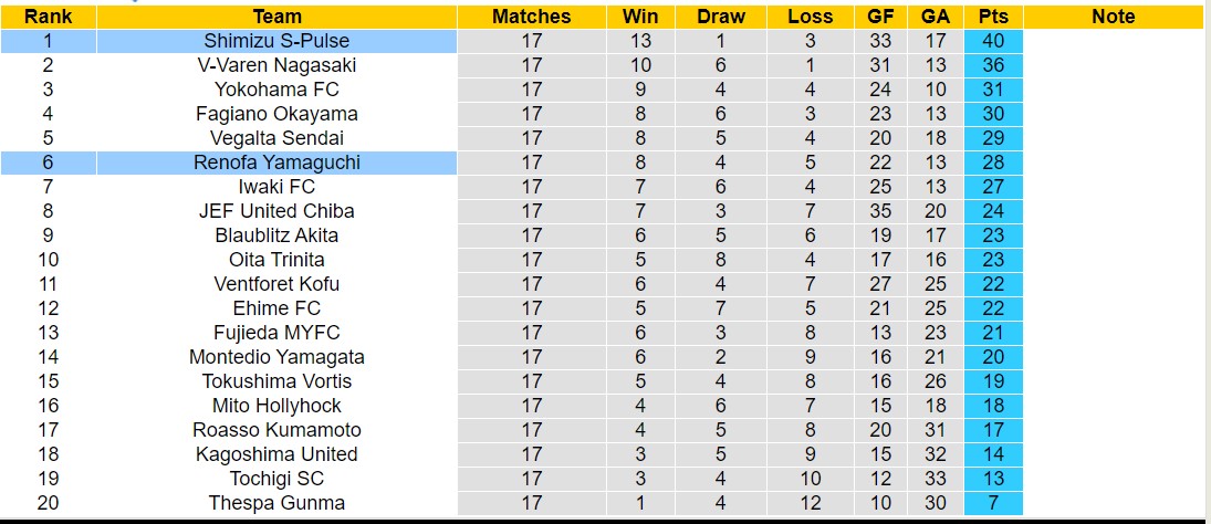 Nhận định, soi kèo Renofa Yamaguchi vs Shimizu S-Pulse, 12h00 ngày 2/6: Giữ vững ngôi đầu - Ảnh 4