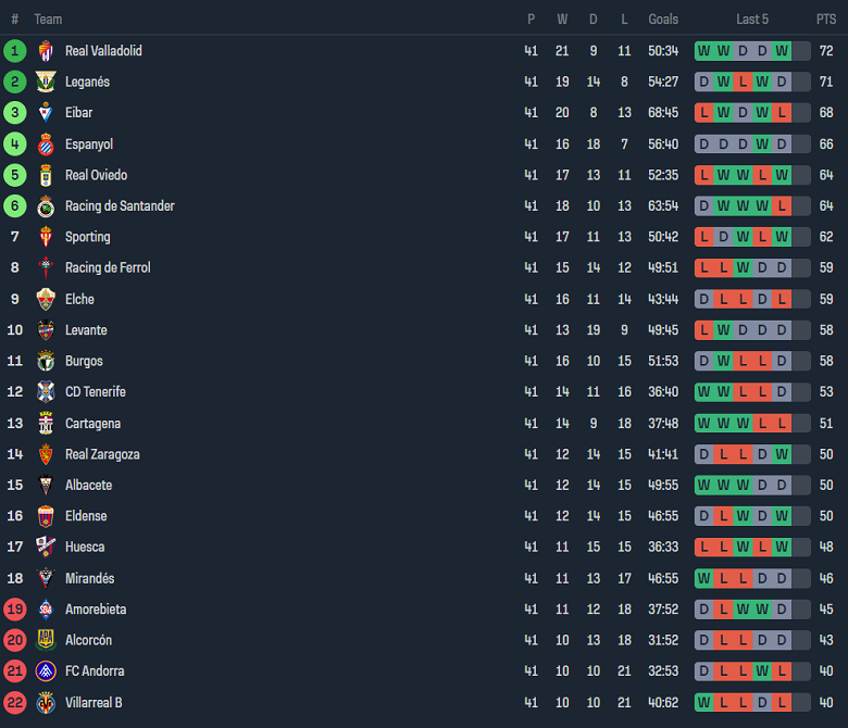 Nhận định, soi kèo Villarreal B vs Racing Santander, 23h20 ngày 2/6: Khác biệt động lực - Ảnh 4