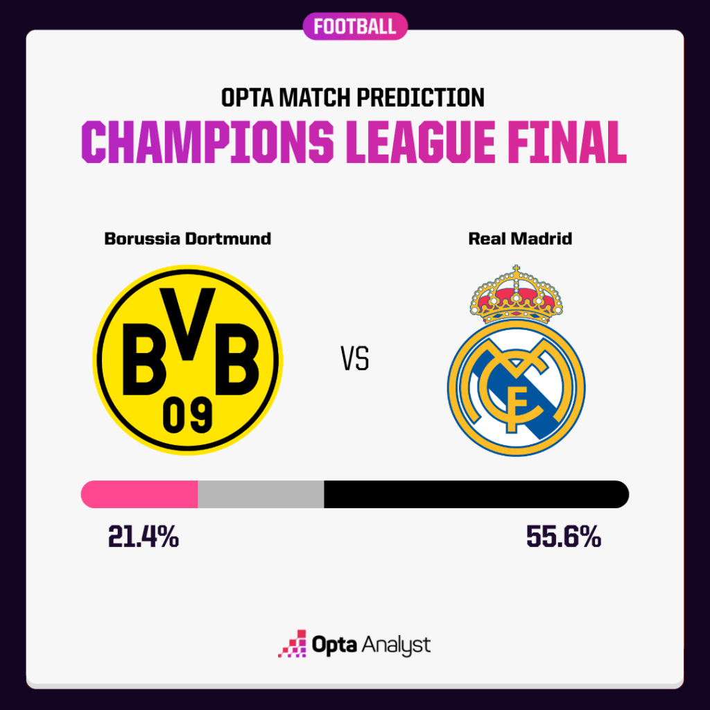Siêu máy tính dự đoán Dortmund vs Real Madrid, 2h00 ngày 2/6 - Ảnh 1